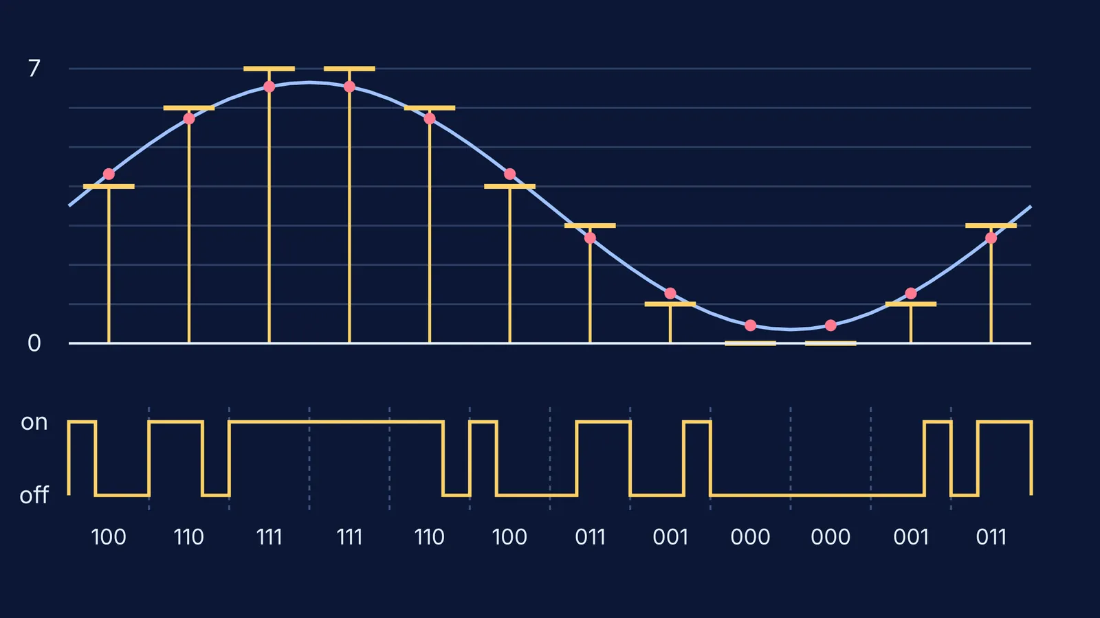 Sound wave sampled, rounded to eight levels and coded as on-off pulses