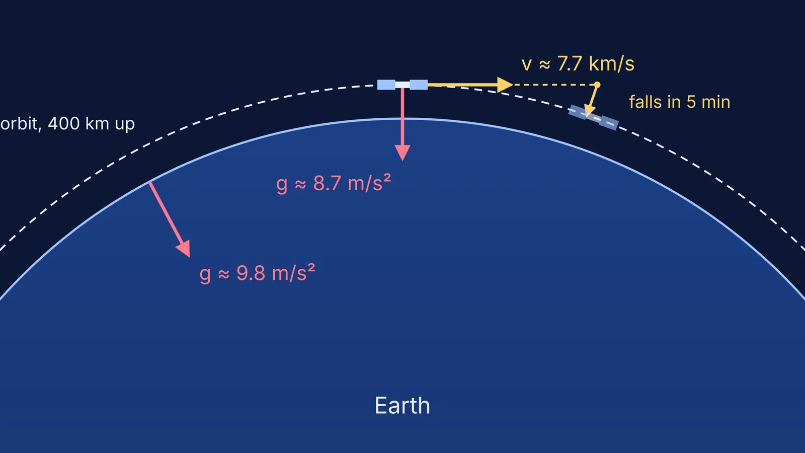 Space station falling around Earth, with gravity arrows at orbit and surface