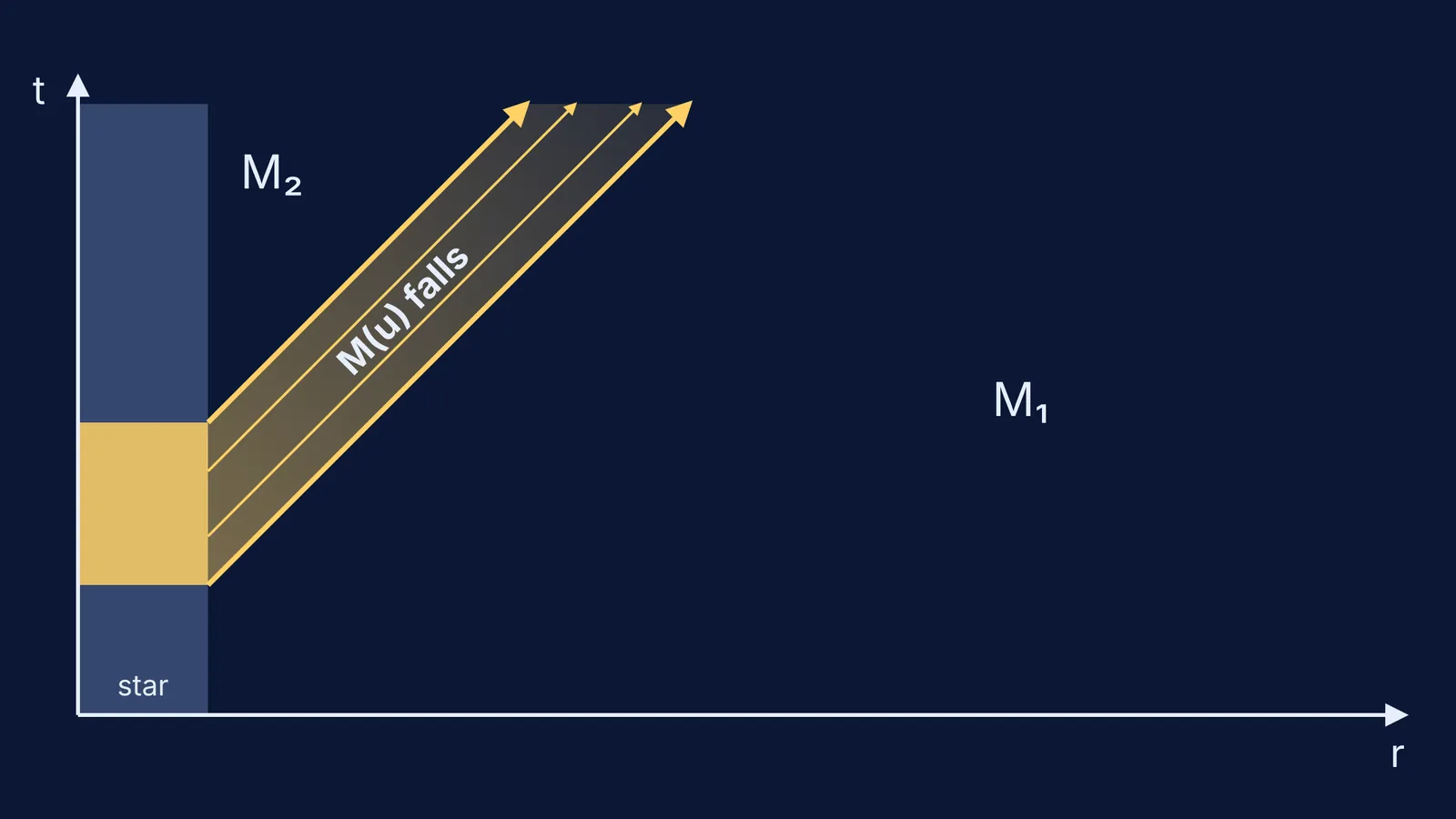 Spacetime diagram of a star's light burst lowering its mass from M1 to M2
