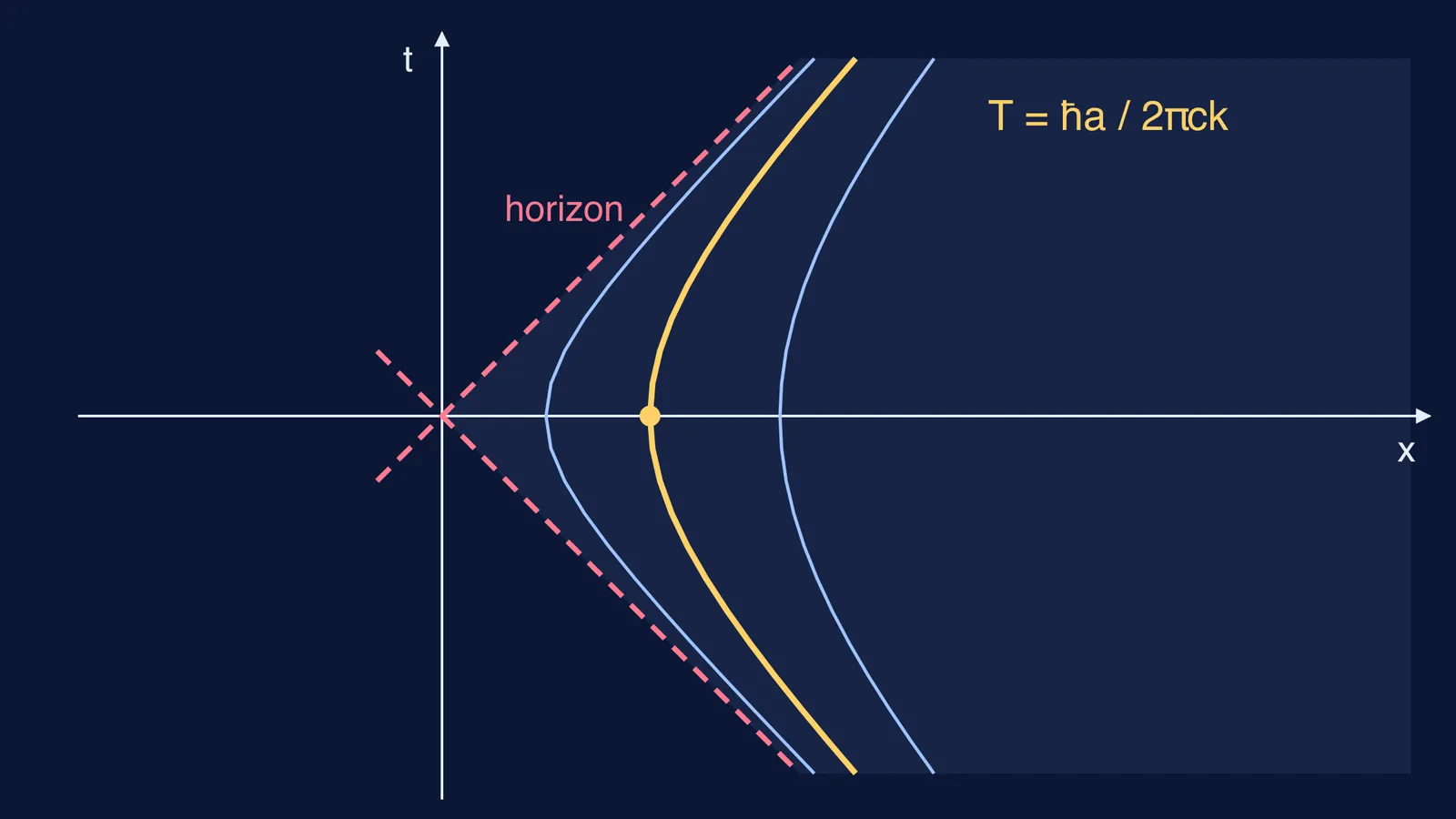 Spacetime diagram of accelerating observers' curved paths bounded by a dashed horizon