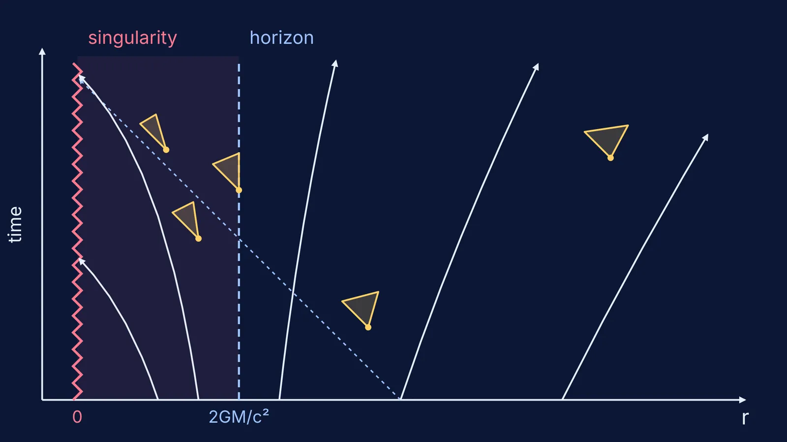 Spacetime diagram of light rays escaping outside a black hole horizon and trapped inside it