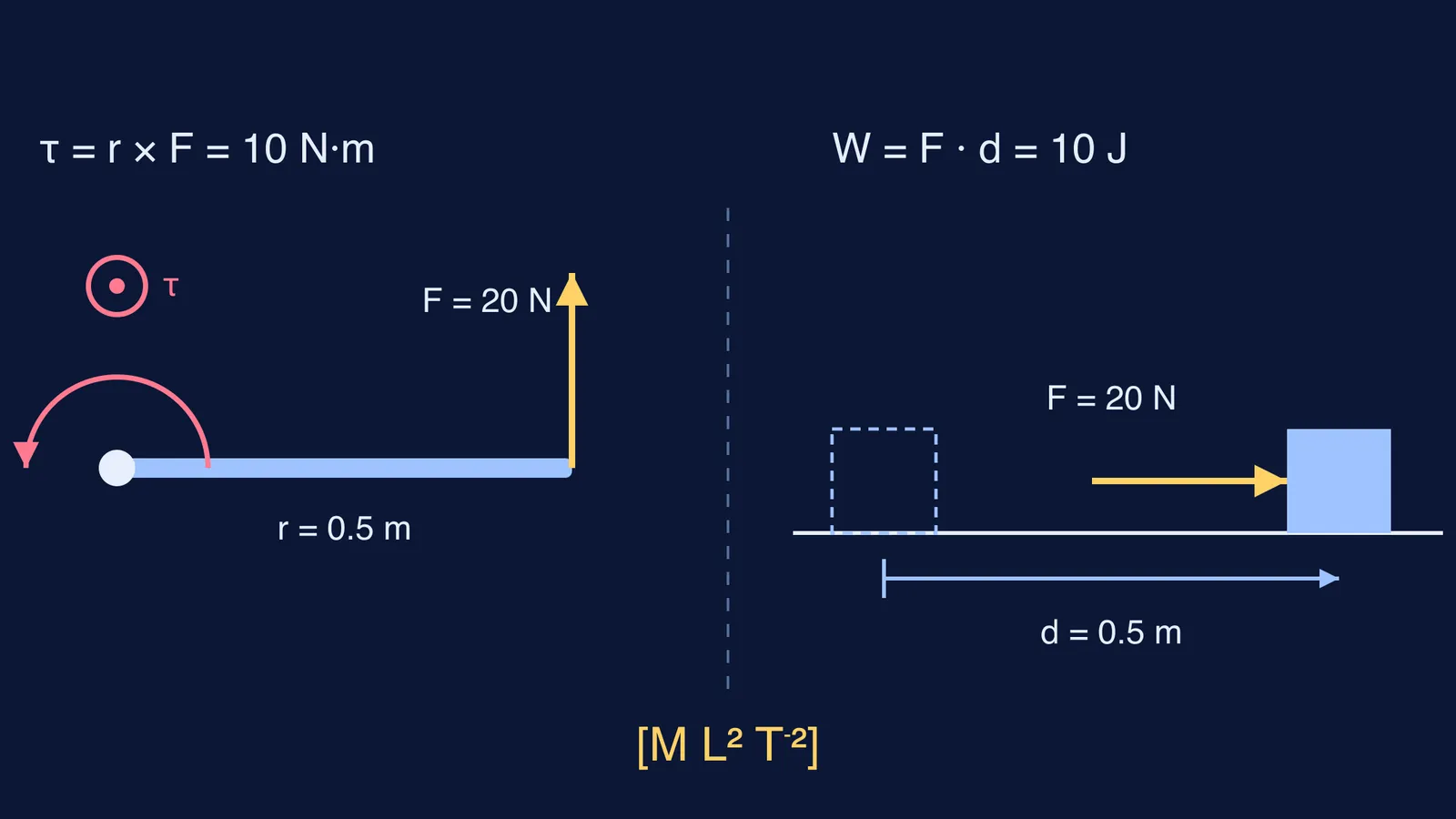 Spanner torque vector beside block pushed along floor, both ML²T⁻²
