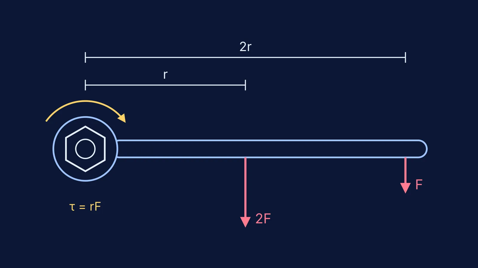 Spanner turning a nut, with force 2F at distance r and F at 2r