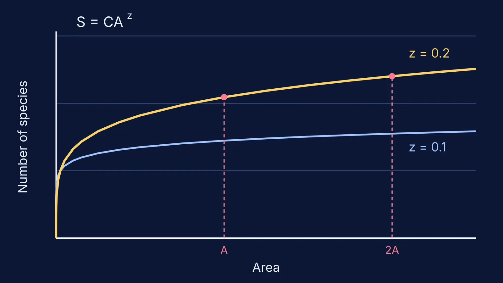 Species-area curves S = CA^z rising and flattening for z = 0.1 and 0.2