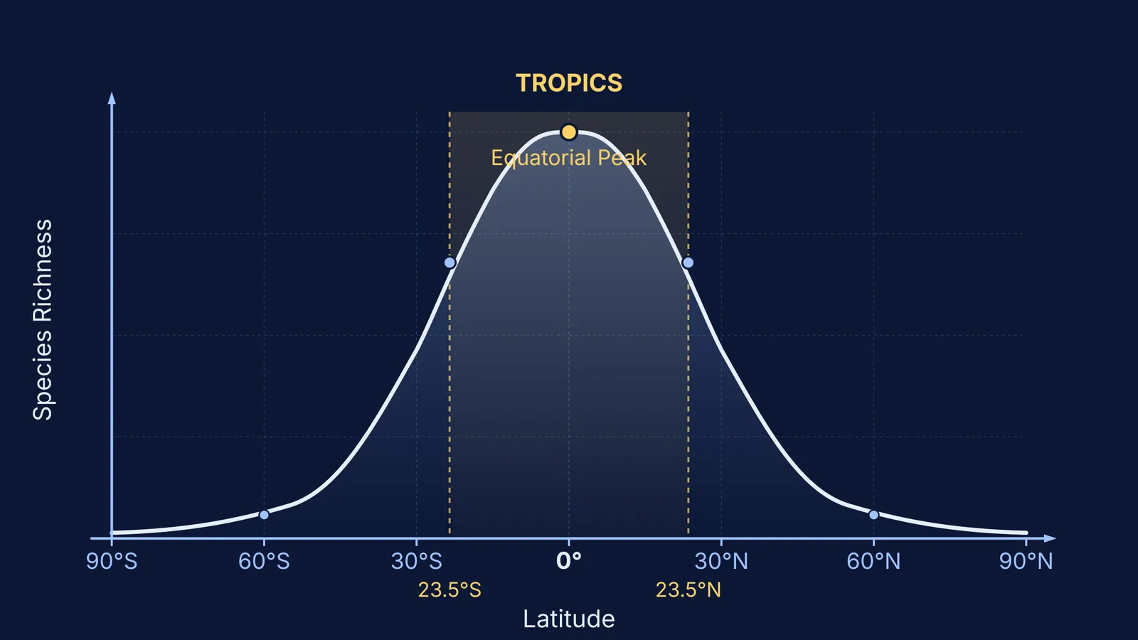 Species richness curve peaking sharply in the tropics and falling towards both poles
