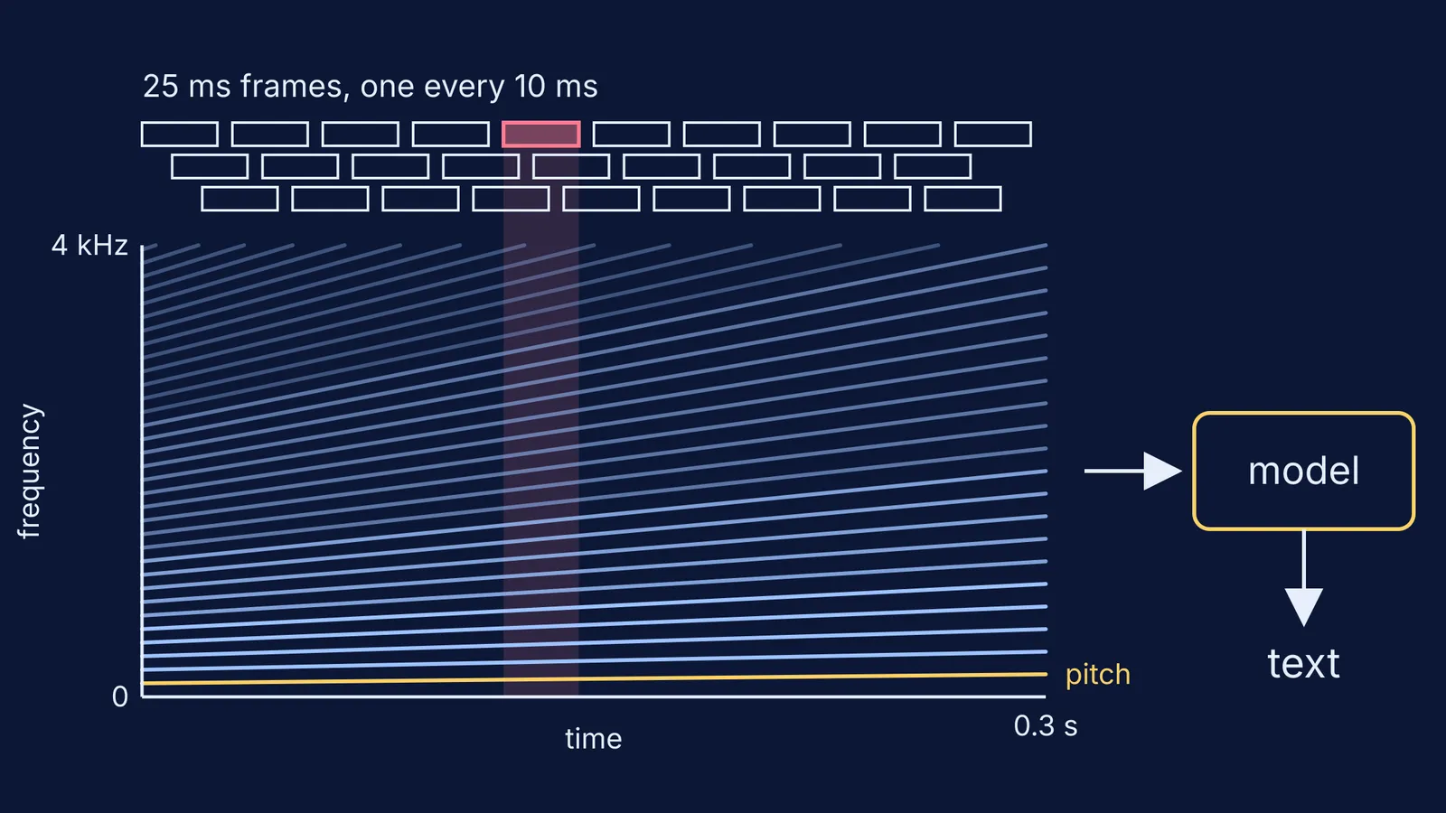 Spectrogram of a rising-pitch voice cut into overlapping frames feeding a model