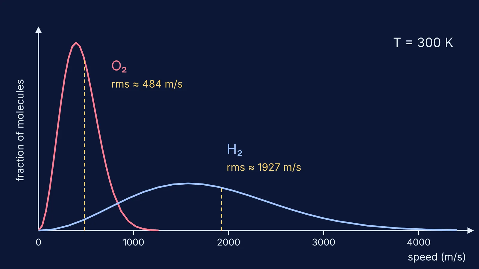 Speed distributions of oxygen and hydrogen molecules at 300 K with rms speeds marked