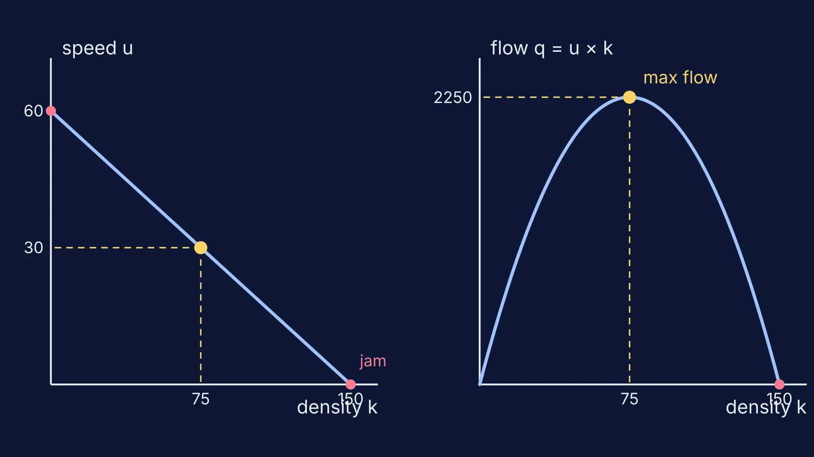 Speed falls linearly with traffic density while flow peaks at half jam density