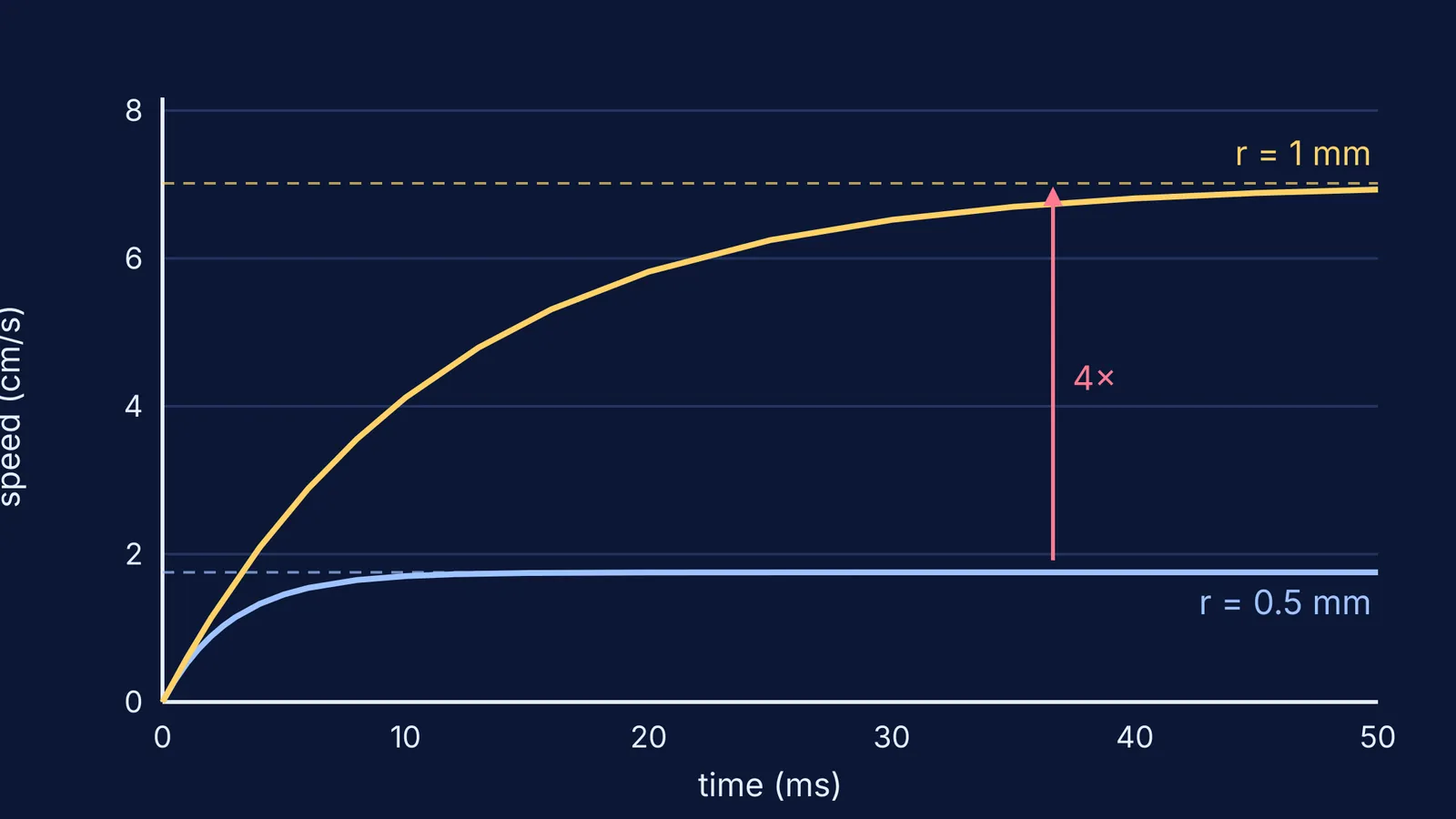 Speed-time curves of two glass beads sinking in oil, levelling off