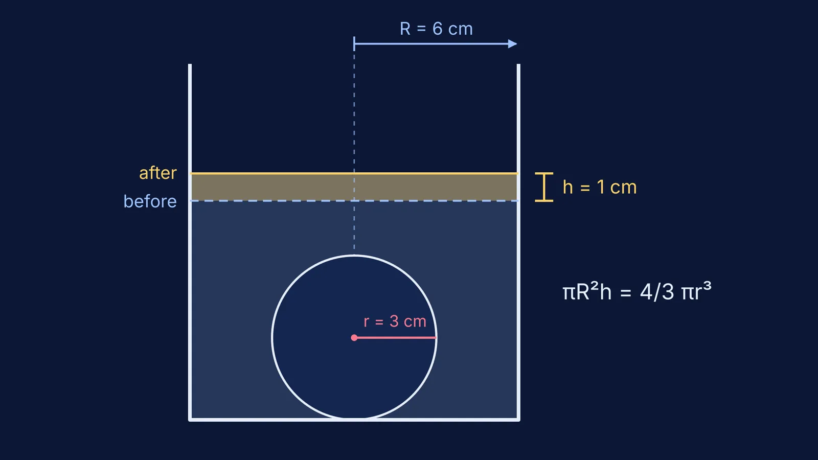 Sphere at the bottom of a water-filled cylinder, with the 1 cm rise shaded