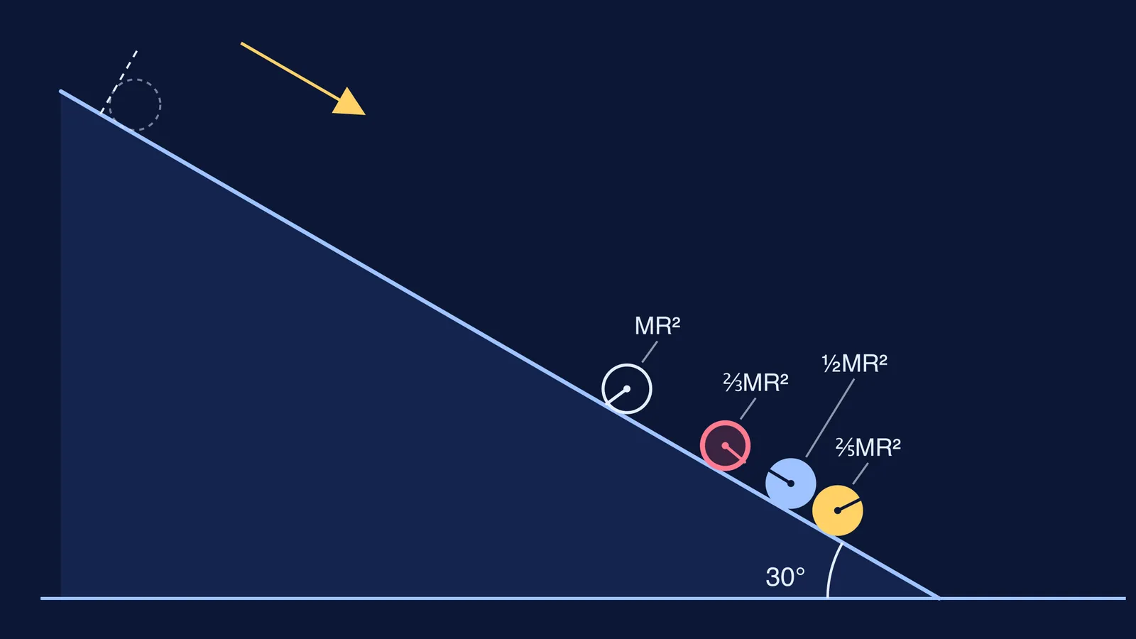 Sphere, disc, hollow sphere and ring rolling down a 30 degree ramp