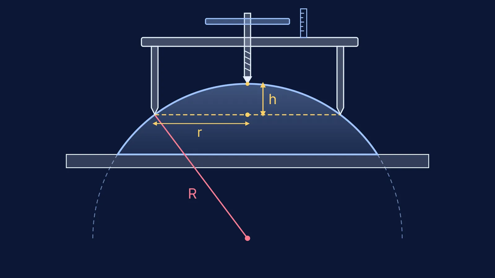 Spherometer legs and central screw on a convex lens, showing sagitta h and radius R