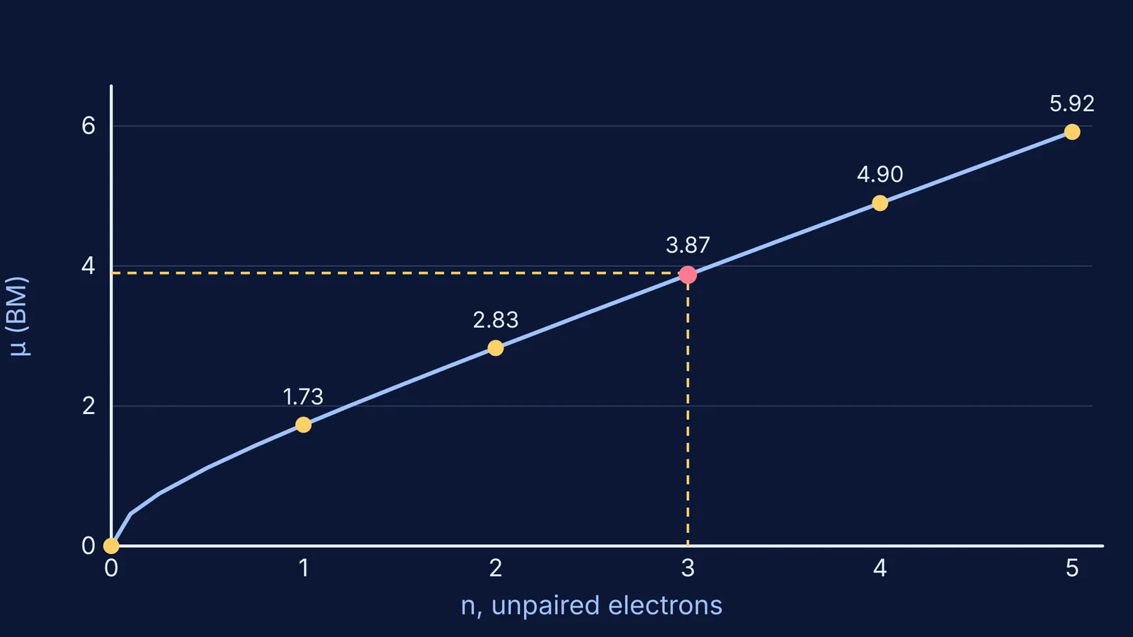 Spin-only magnetic moment plotted against number of unpaired electrons