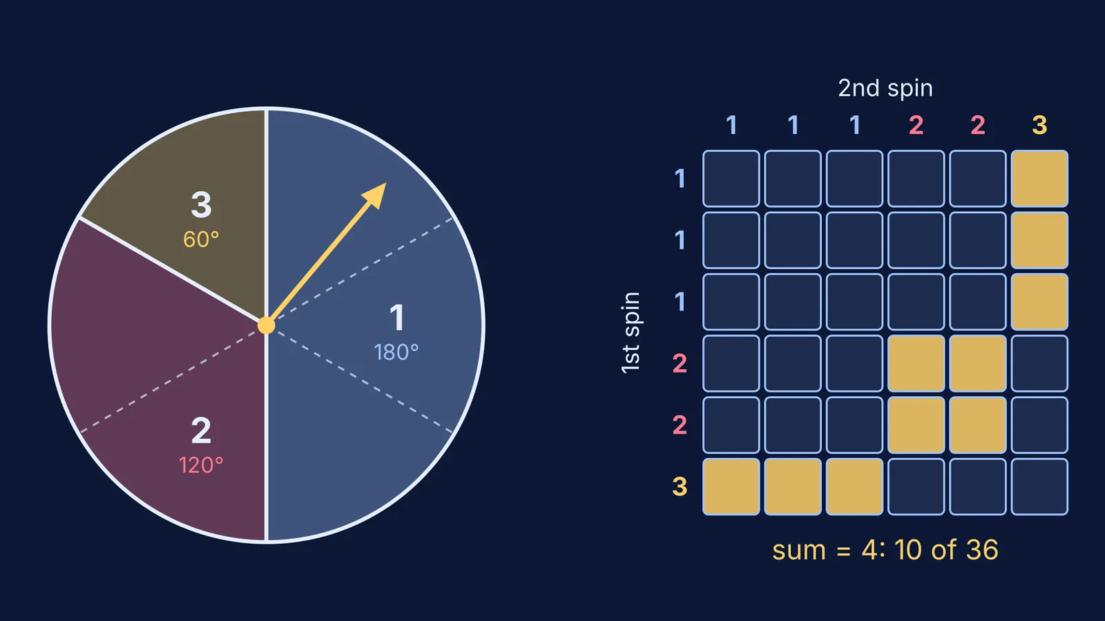 Spinner with 180°, 120° and 60° sectors beside a 36-cell two-spin grid