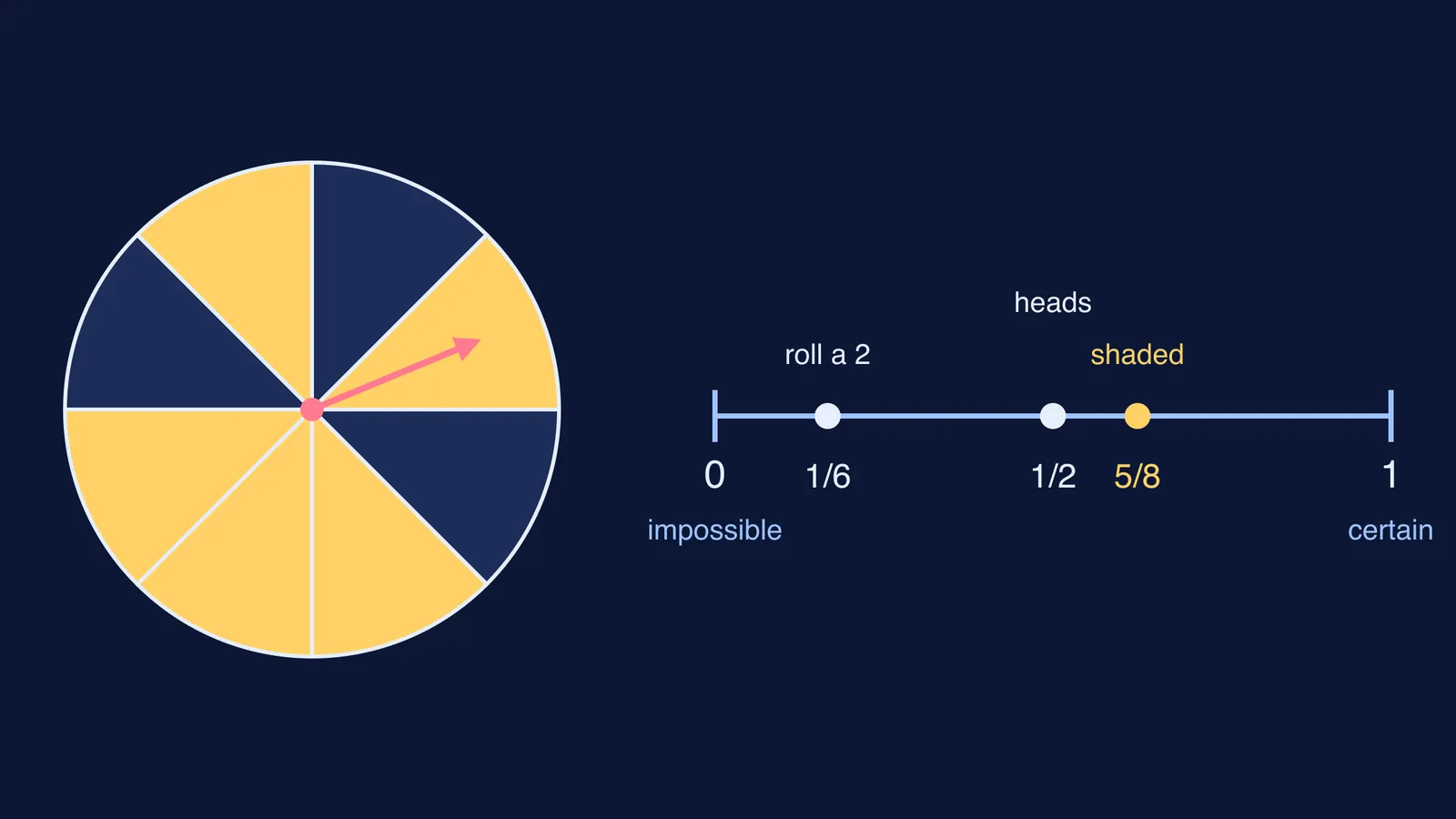 Spinner with five of eight equal sectors shaded beside a 0-to-1 probability line