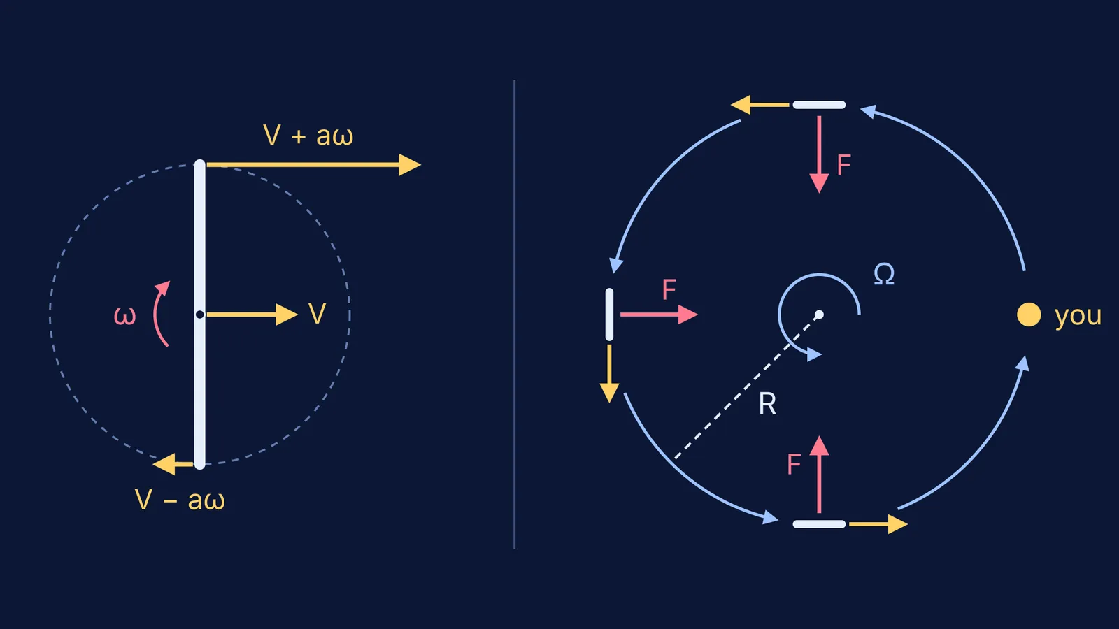 Spinning boomerang's uneven tip speeds and its circular flight path back to the thrower