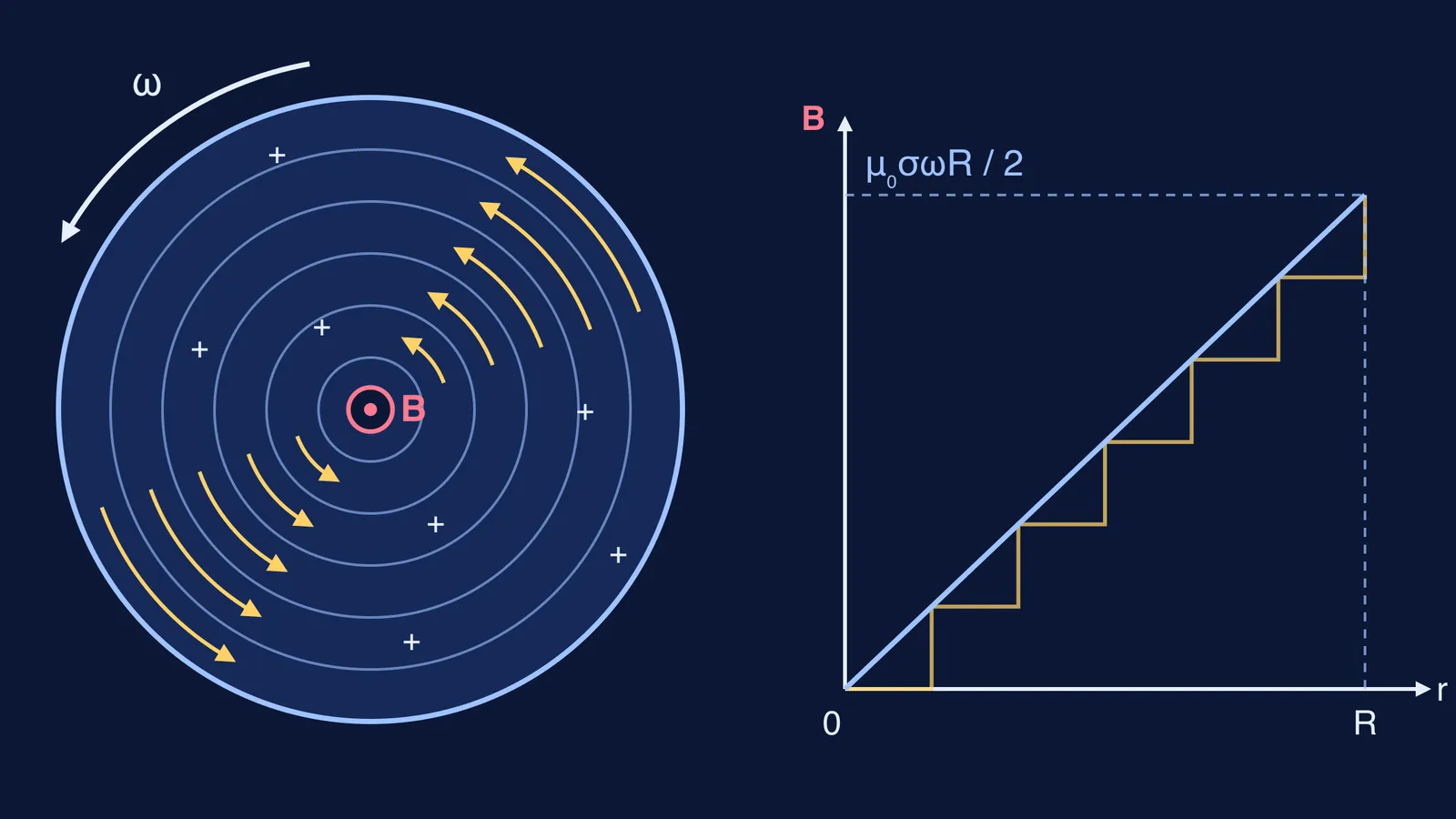 Spinning charged disc split into current rings, with field at centre growing linearly