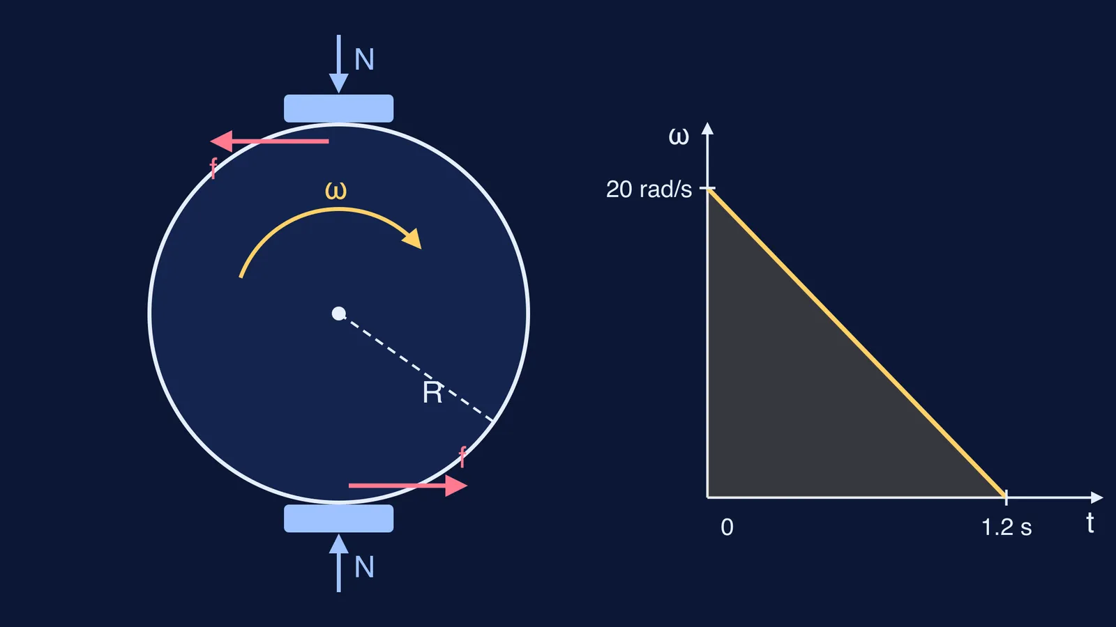 Spinning disc gripped by two brake pads, with friction torque and stopping graph