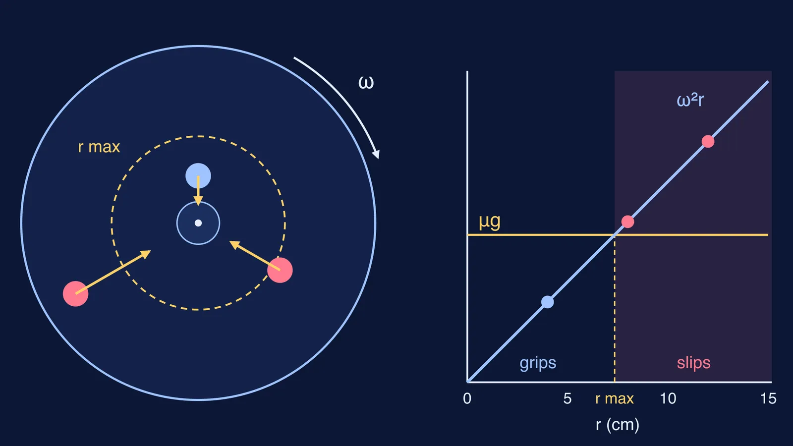Spinning disc with coins at three radii, slip circle and friction graph