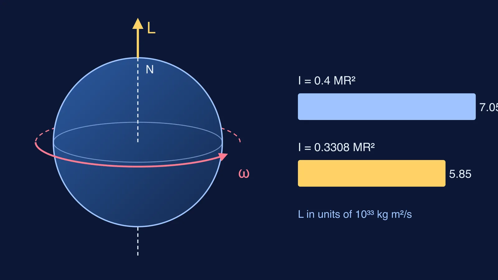 Spinning Earth with angular momentum vector along its axis, and bars comparing two estimates