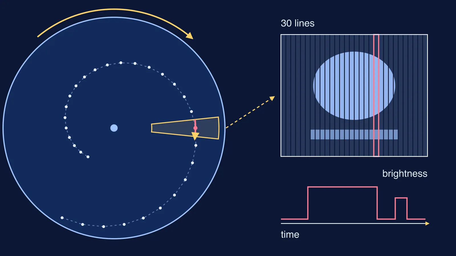 Spiral-holed Nipkow disk scanning a picture into 30 lines and a brightness signal
