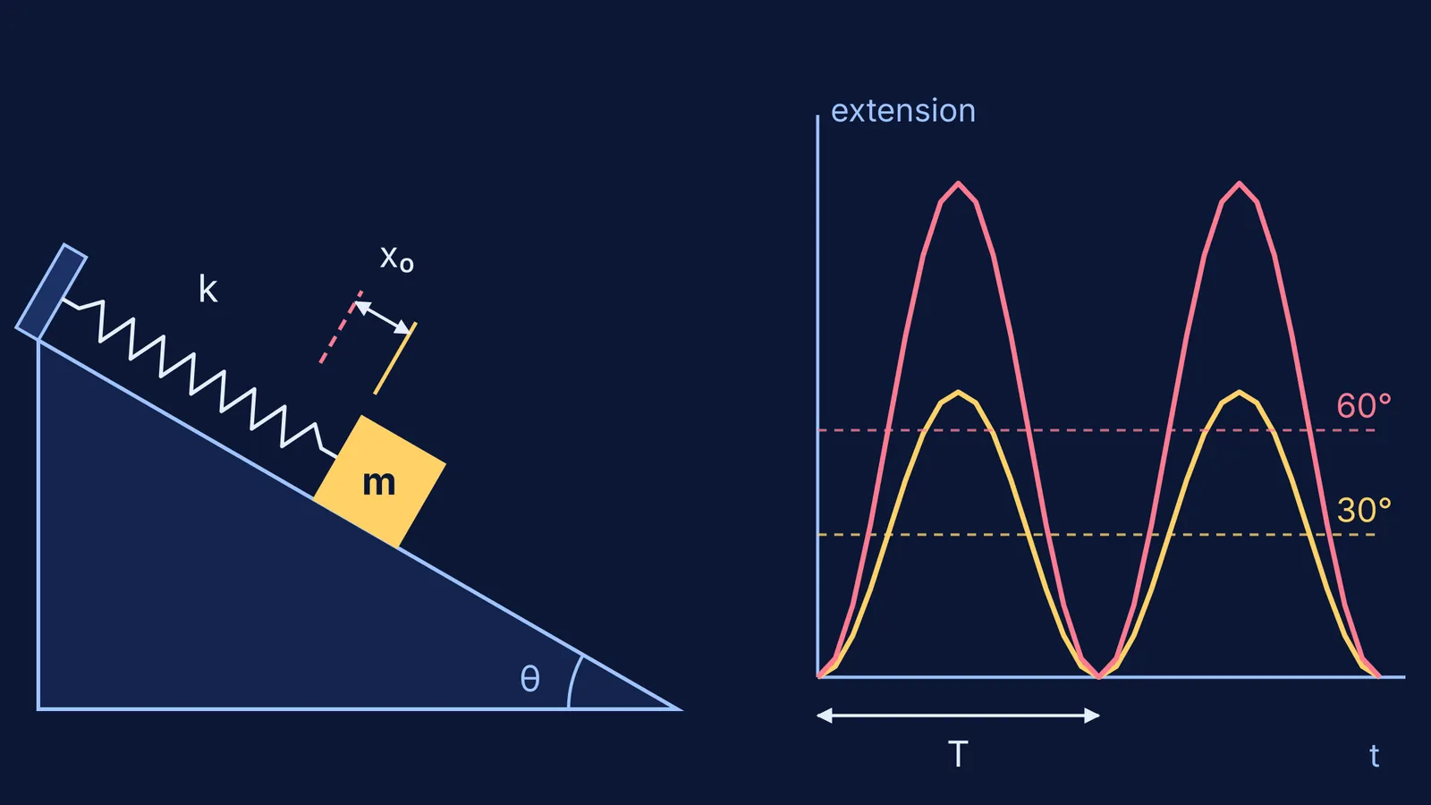 Spring-block on a 30-degree incline and extension-time graphs with equal periods