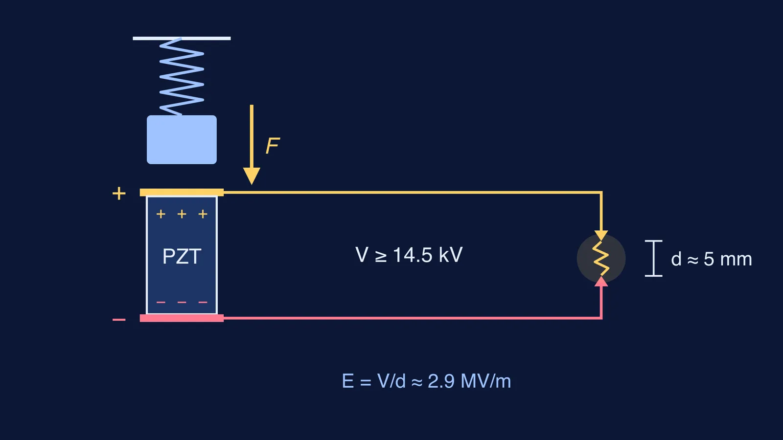 Spring-loaded hammer striking a PZT crystal, wired to a sparking air gap