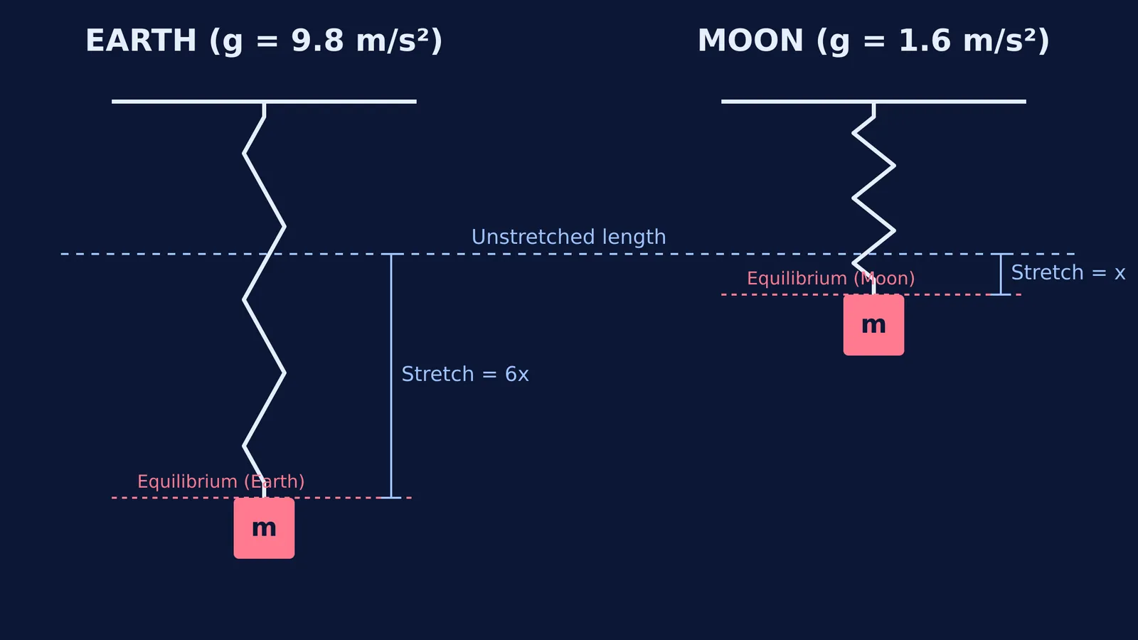 Spring-mass equilibrium position on Earth versus the Moon.
