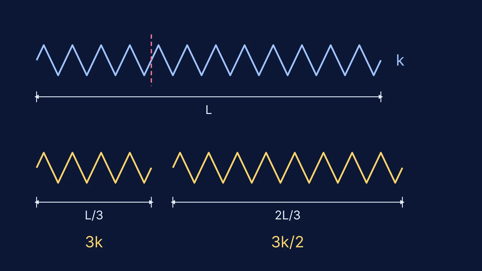 Spring of constant k cut into pieces of length L/3 and 2L/3