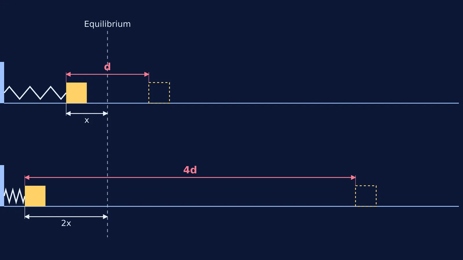 Springs compressed by x and 2x launching a block to distances d and 4d.