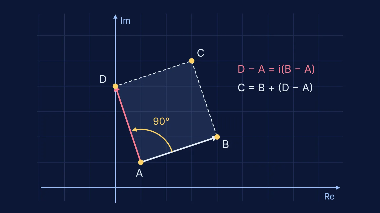 Square ABCD on an Argand plane, side AD made by rotating AB 90°