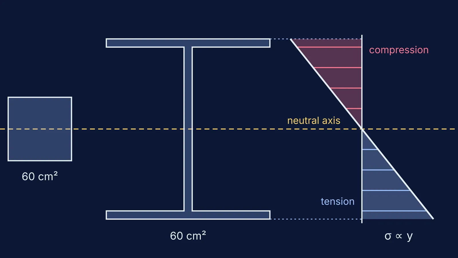 Square bar and I-beam of equal area beside a linear bending stress diagram