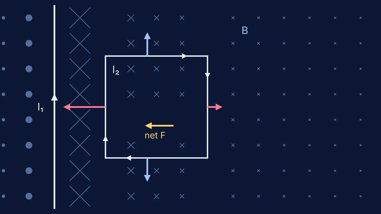 Square current loop beside a long straight wire, with force arrows on each side