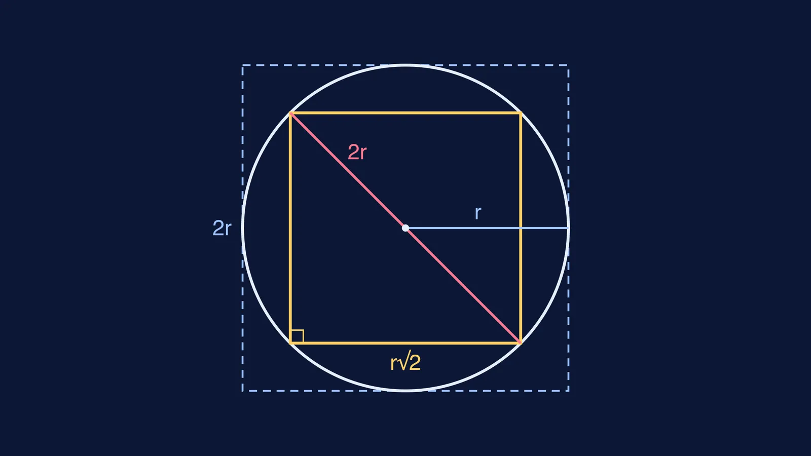 Square inscribed in a circle, its diagonal a diameter, inside a dashed outer square