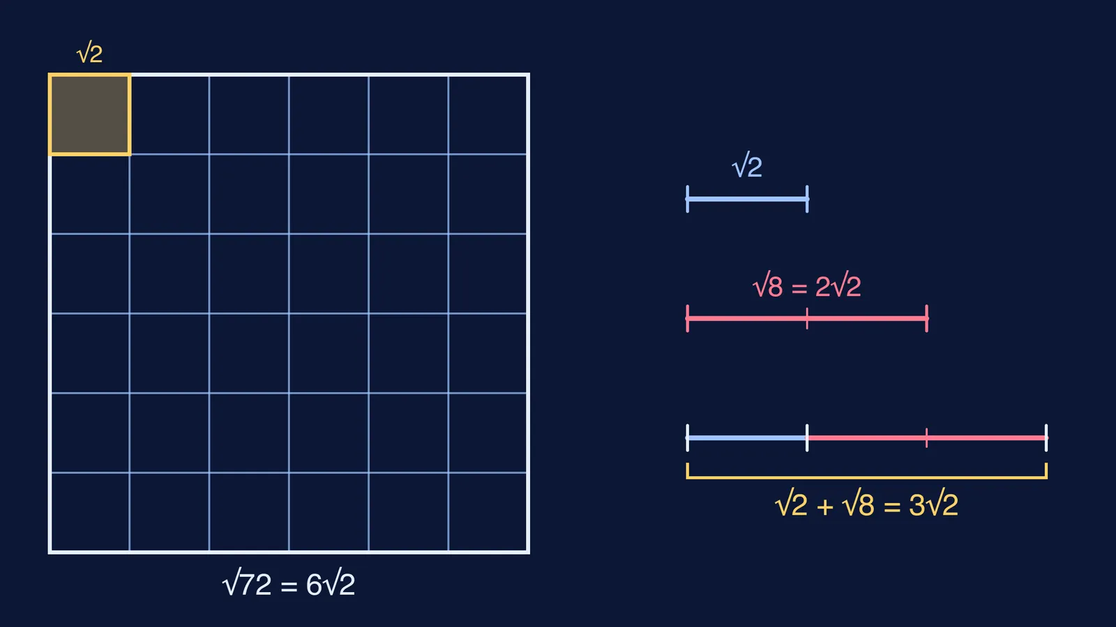 Square of area 72 split into 36 cells; surd lengths √2, √8, 3√2