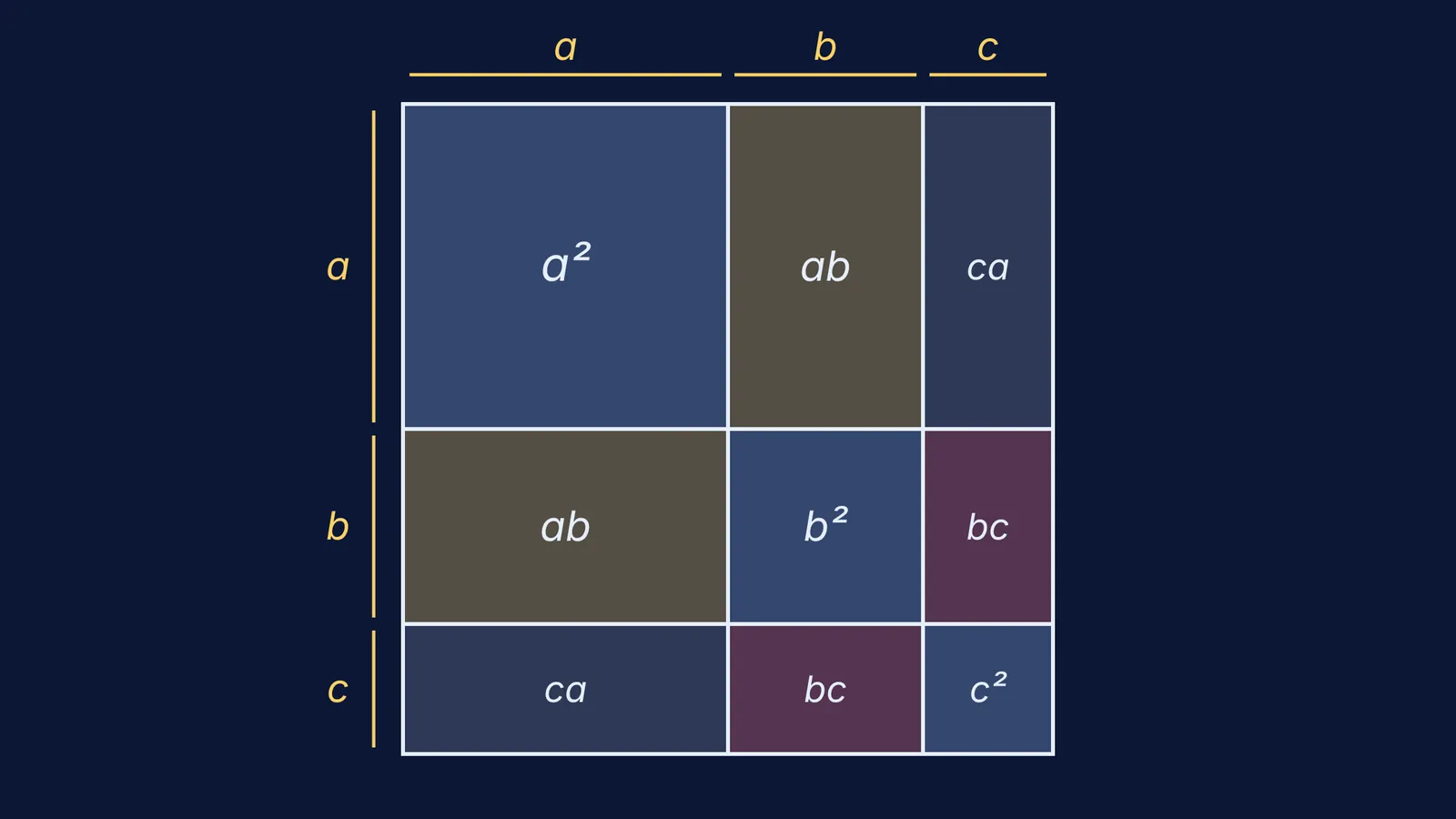 Square of side a + b + c split into nine labelled area pieces