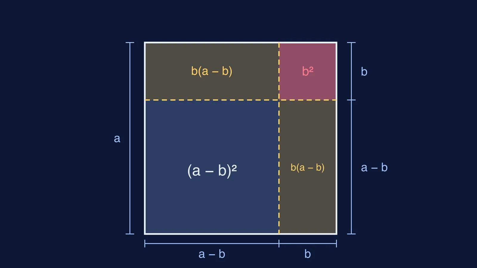 Square of side a split into (a − b)², two b(a − b) pieces and b²