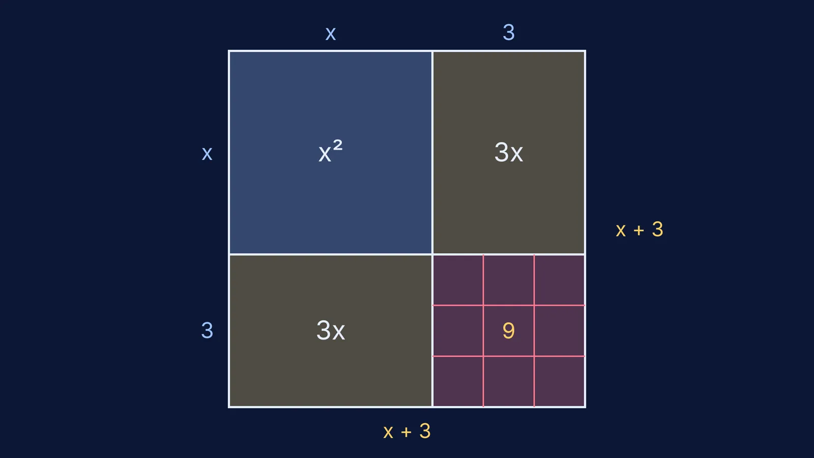 Square of side x + 3 split into x², two 3x strips and nine unit squares