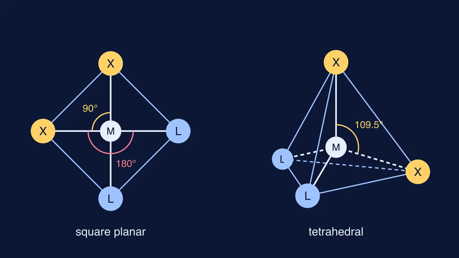Square planar complex with opposite positions beside a tetrahedral complex where all positions touch