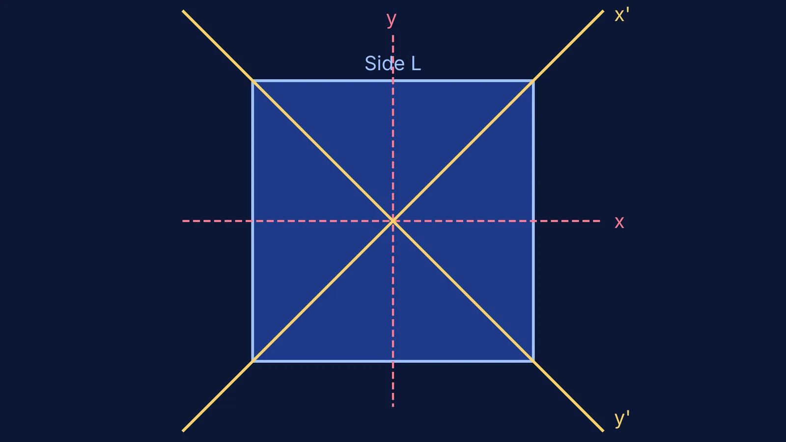 Square plate with in-plane axes and diagonal axes