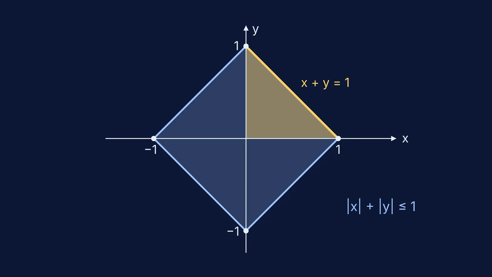 Square region |x| + |y| ≤ 1 on axes, first-quadrant triangle highlighted