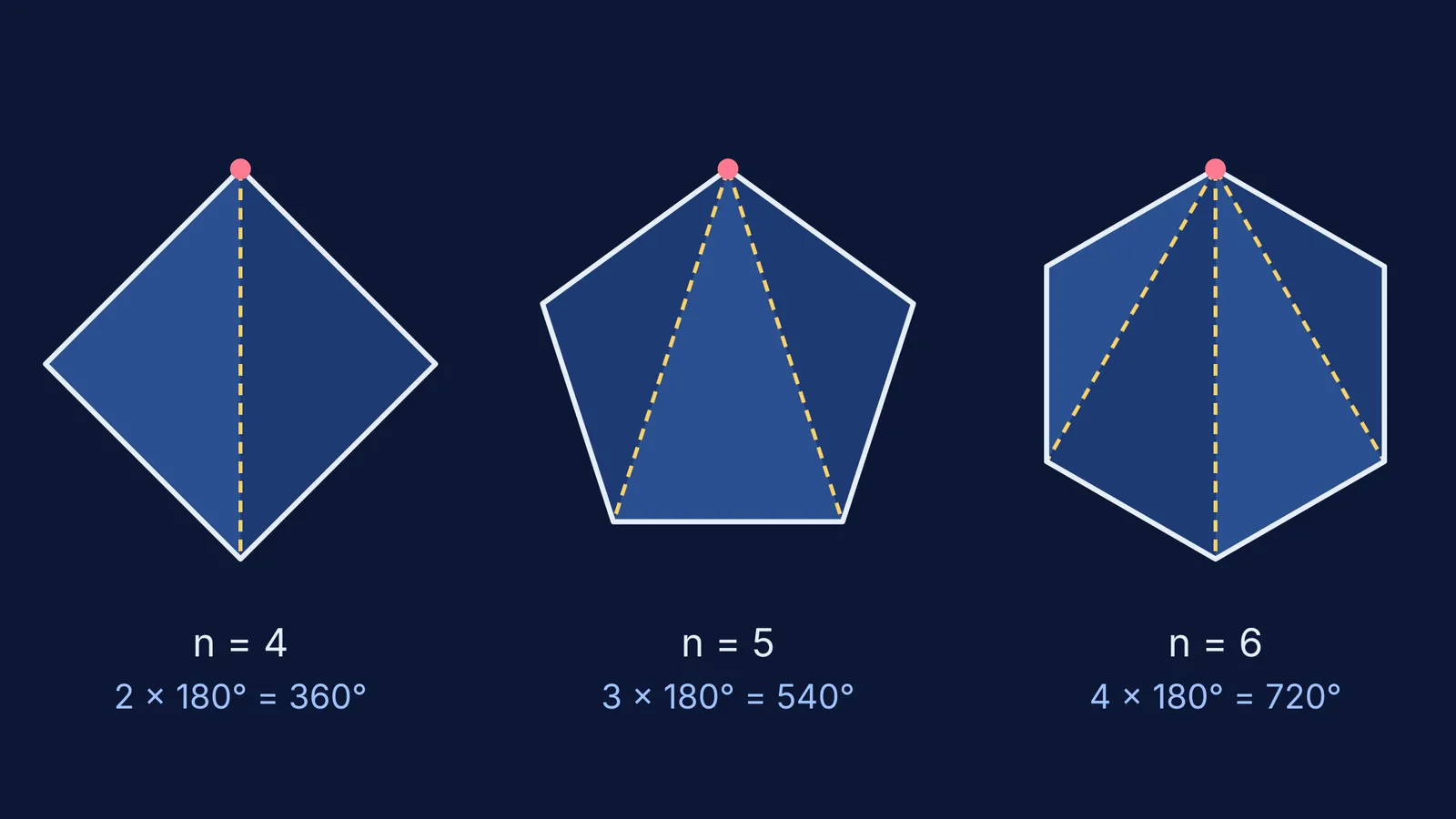 Square, regular pentagon and regular hexagon split into triangles from one top corner