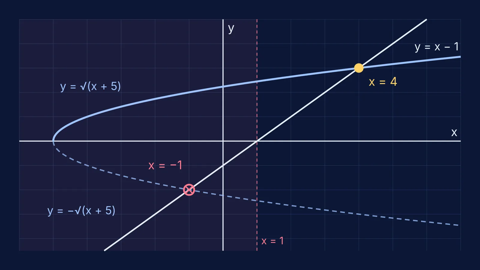 Square-root curve meeting line y = x − 1 once, fake root on lower branch