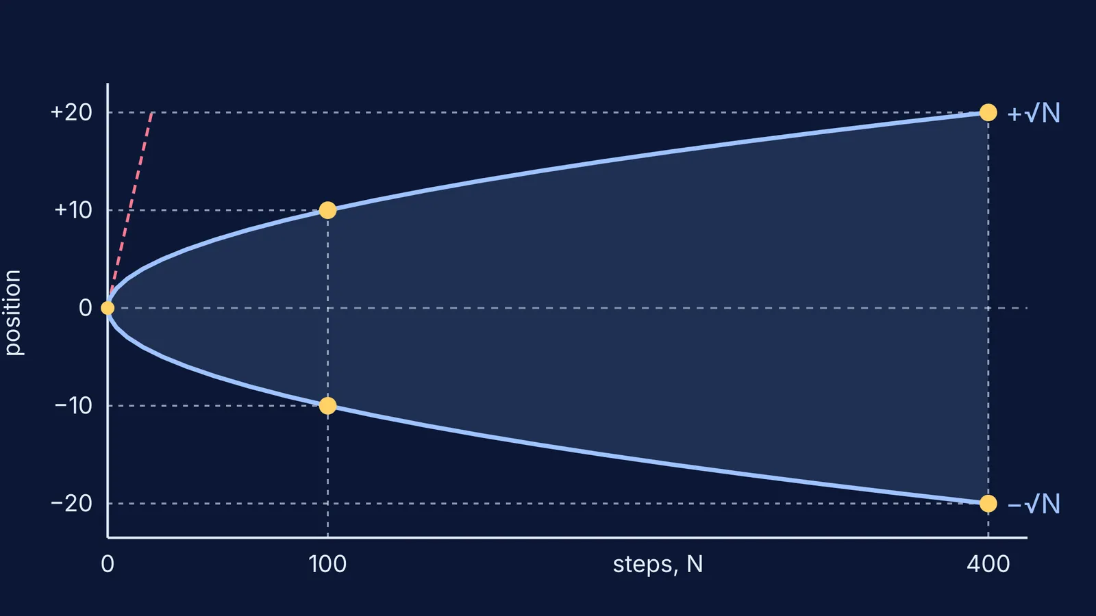 Square-root curves showing random walk spread of 10 after 100 steps, 20 after 400