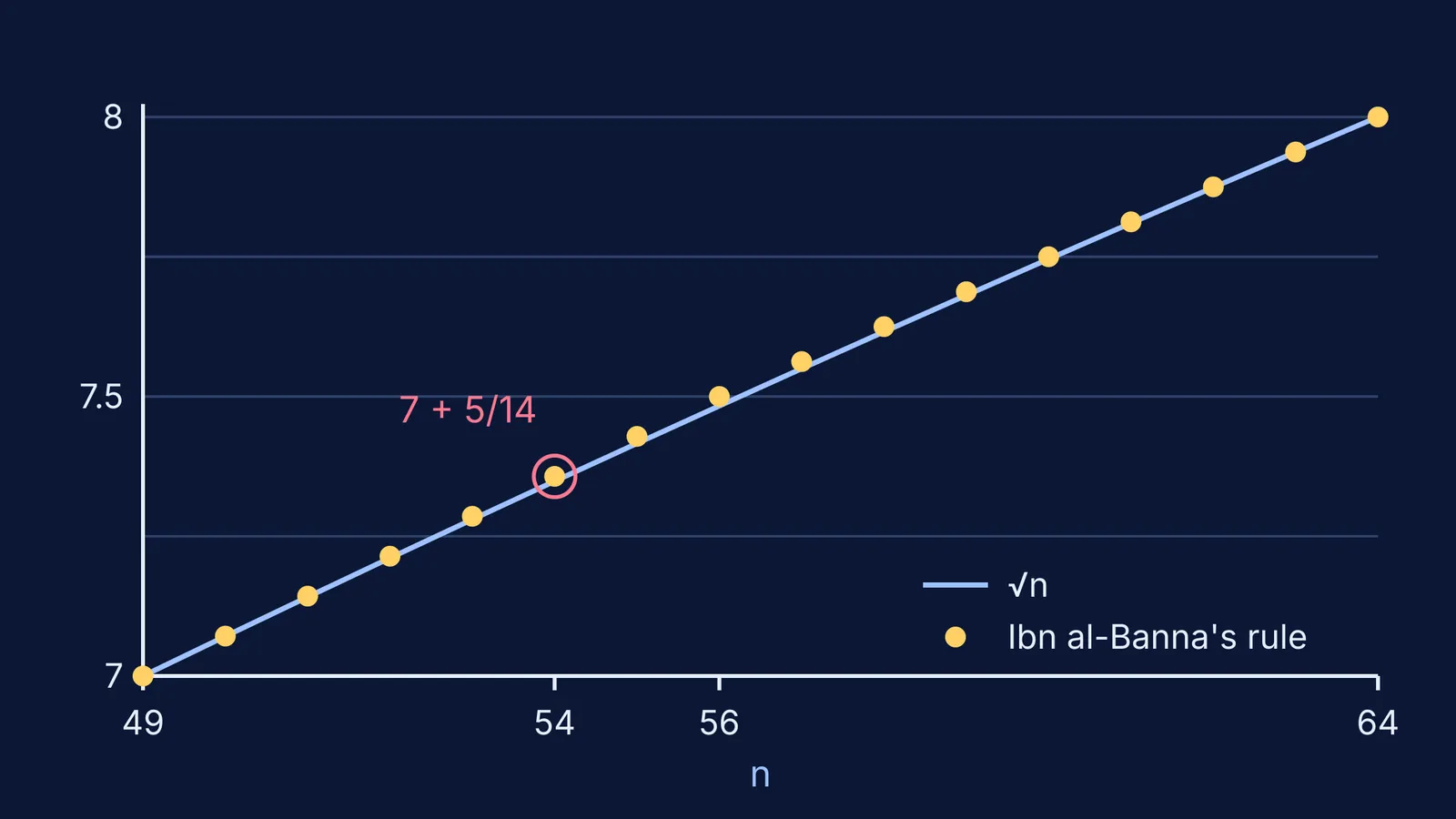 Square root of n from 49 to 64, with Ibn al-Banna's approximations as dots