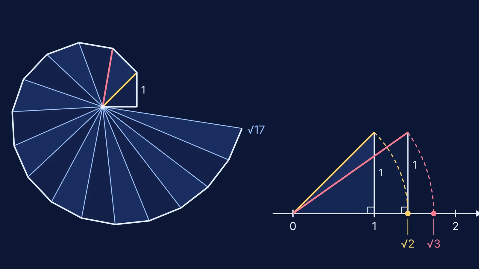 Square root spiral beside compass arcs marking √2 and √3 on a number line