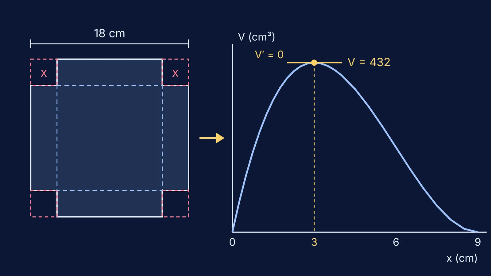 Square sheet with corner cuts beside its volume graph peaking at x = 3