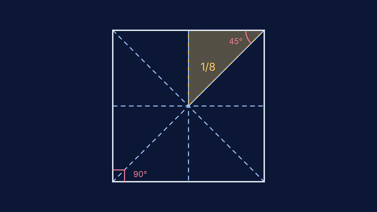 Square sheet with four dashed fold lines, one-eighth shaded, 45 and 90 degree angles marked