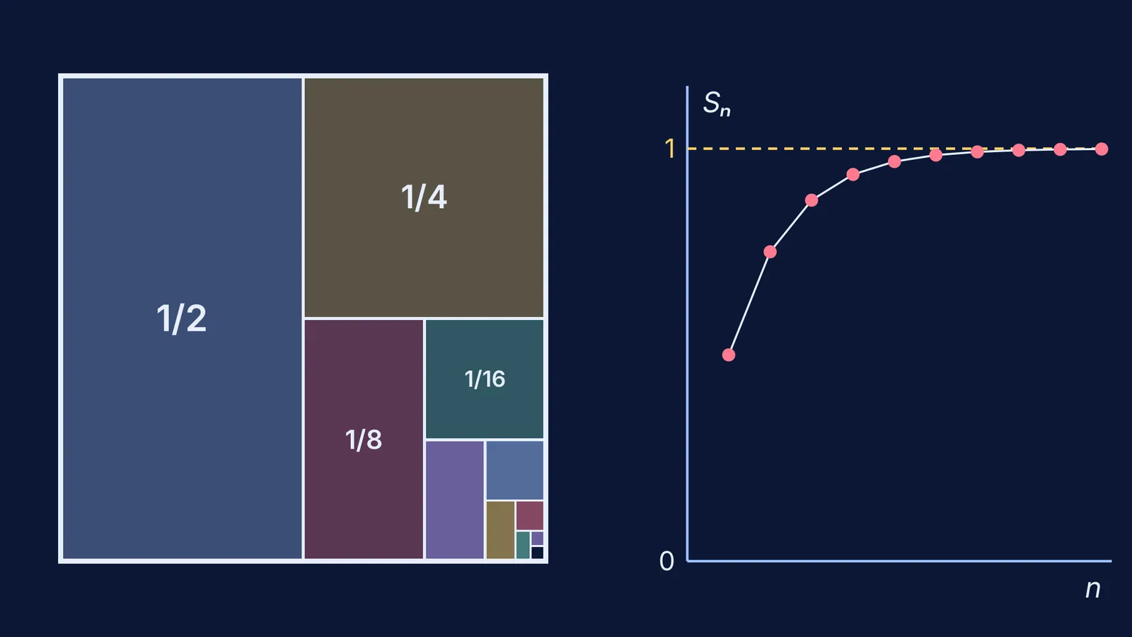 Square split into halves, quarters, eighths beside partial sums rising towards 1