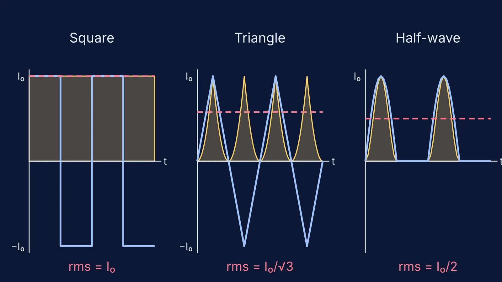 Square, triangular and half-wave rectified currents with their squares and rms levels